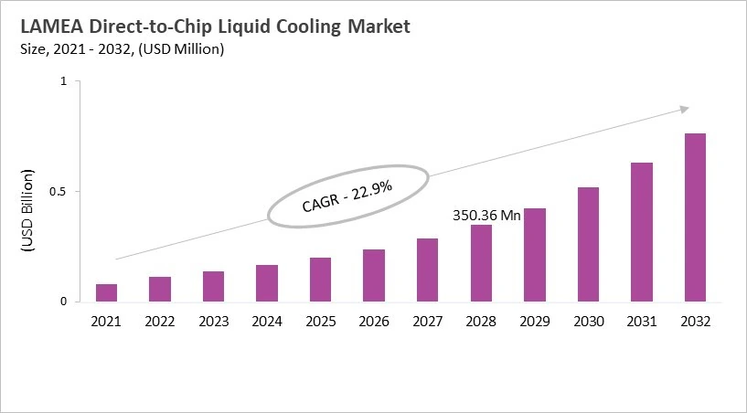 LAMEA Direct-to-Chip Liquid Cooling Market Size, 2021 - 2032