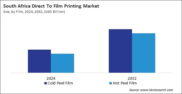 LAMEA Direct To Film Printing Market