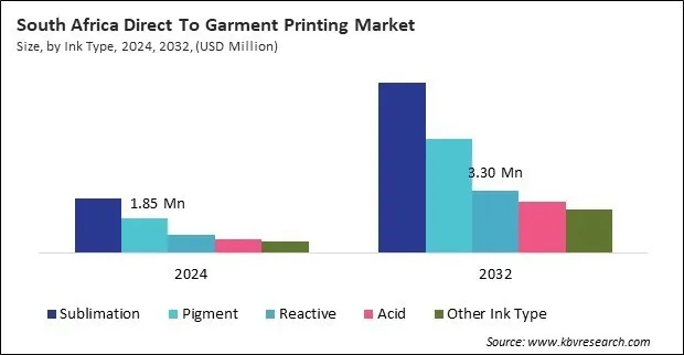 LAMEA Direct To Garment Printing Market