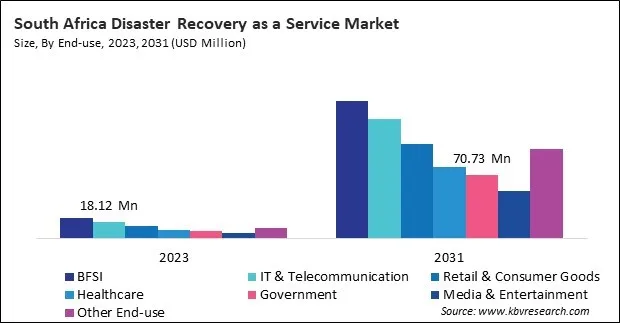 LAMEA Disaster Recovery as a Service Market 