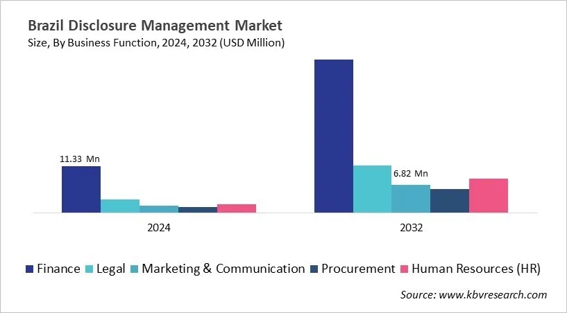 Country Disclosure Management Market Size by Segmentation
