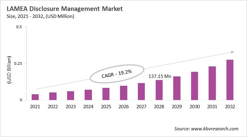 LAMEA Disclosure Management Market Size, 2021 - 2032