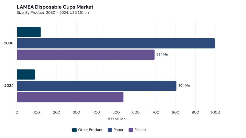 LAMEA Disposable Cups Market segment size and growth forecast