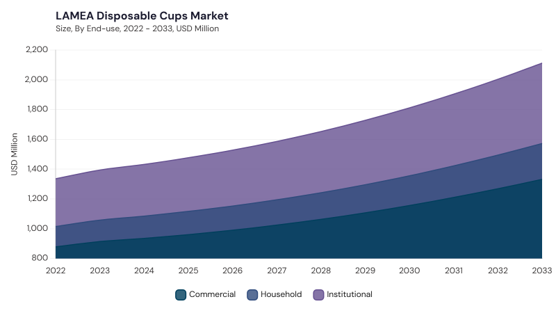 LAMEA Disposable Cups Market size and growth forecast (2022-2033)