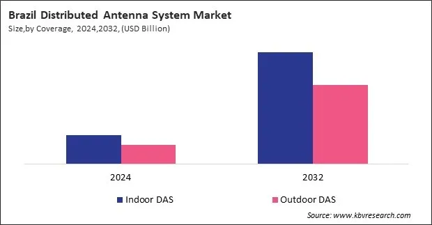 LAMEA Distributed Antenna System Market