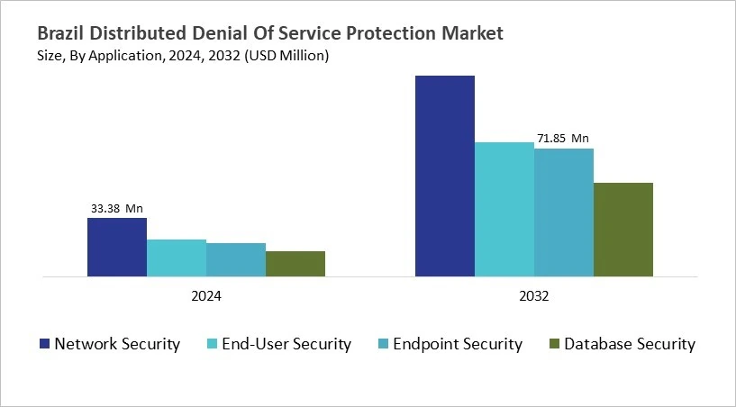 LAMEA Distributed Denial Of Service Protection Market Size by Segmentation Specific with Country