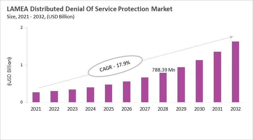 LAMEA Distributed Denial Of Service Protection Market Size, 2021 - 2032