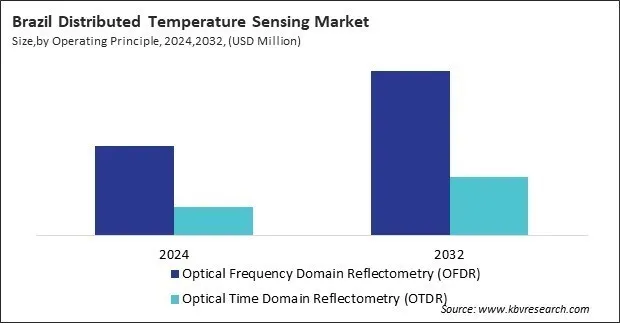 LAMEA Distributed Temperature Sensing Market