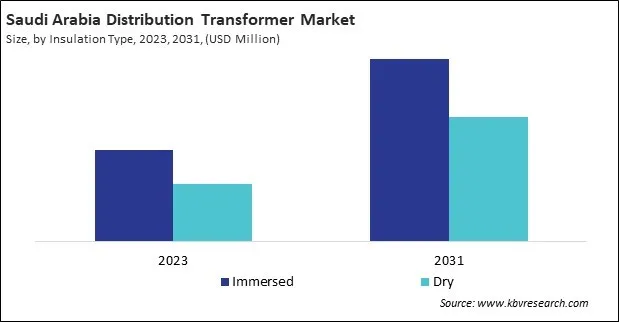 LAMEA Distribution Transformer Market 