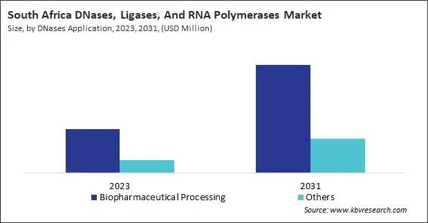 LAMEA DNases, Ligases, and RNA Polymerases Market LAMEA DNases, Ligases, and RNA Polymerases Market
