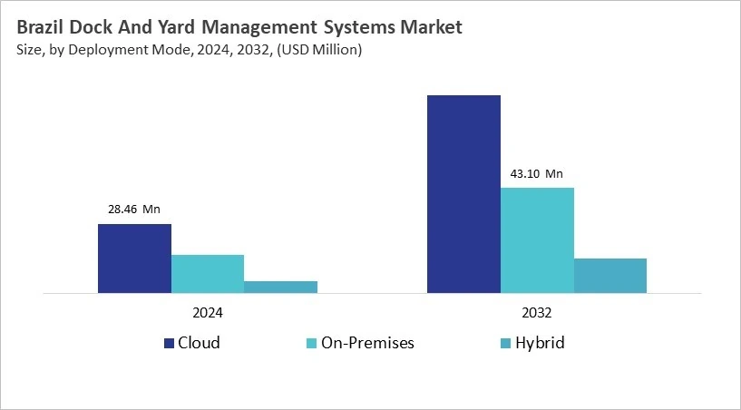 LAMEA Dock And Yard Management Systems Market Size by Segmentation Specific with Country LAMEA Dock And Yard Management Systems Market Size by Segmentation Specific with Country