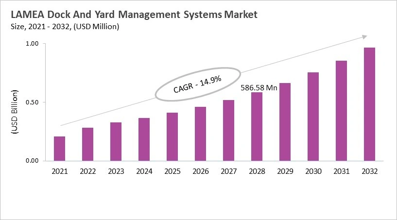 LAMEA Dock And Yard Management Systems Market Size, 2021 - 2032 LAMEA Dock And Yard Management Systems Market Size, 2021 - 2032