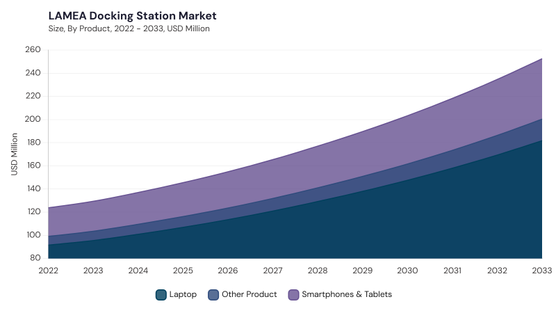 LAMEA Docking Station Market segment size and growth forecast LAMEA Docking Station Market segment size and growth forecast