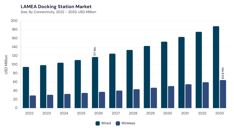 LAMEA Docking Station Market size and growth forecast (2022-2033) LAMEA Docking Station Market size and growth forecast (2022-2033)