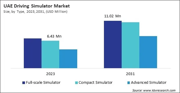 LAMEA Driving Simulator Market 