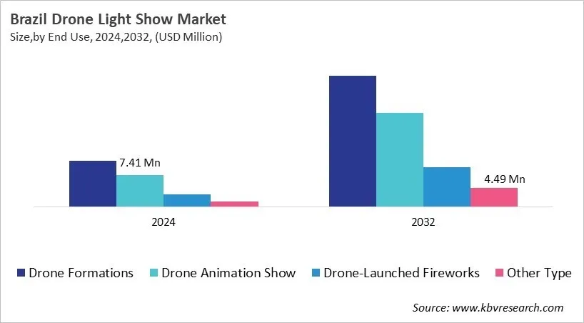 Country Drone Light Show Market Size by Segmentation