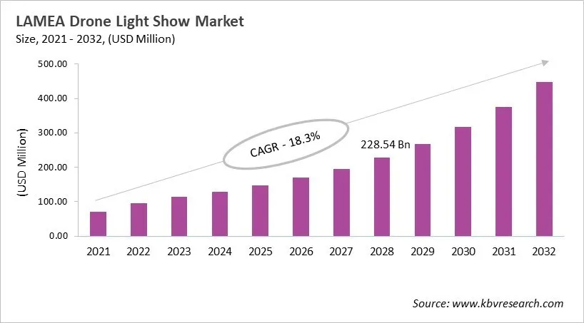 LAMEA Drone Light Show Market Size, 2021 - 2032