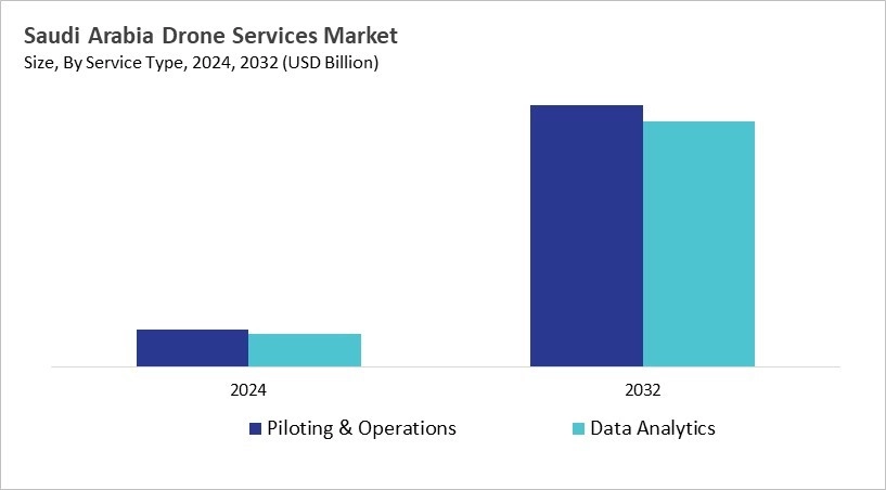 LAMEA Drone Services Market Size by Segmentation Specific with Country