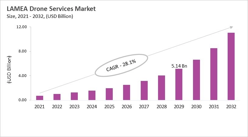 LAMEA Drone Services Market Size, 2021 - 2032