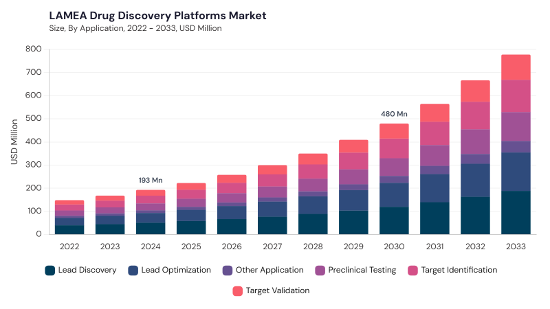 LAMEA Drug Discovery Platforms Market segment size and growth forecast LAMEA Drug Discovery Platforms Market segment size and growth forecast