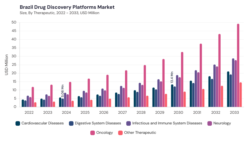 LAMEA Drug Discovery Platforms Market size and growth forecast (2022-2033) LAMEA Drug Discovery Platforms Market size and growth forecast (2022-2033)