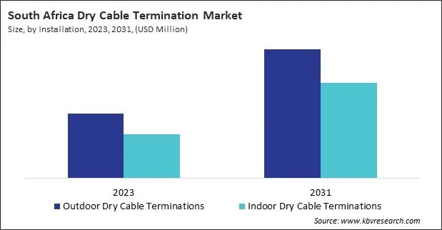 LAMEA Dry Cable Termination Market 