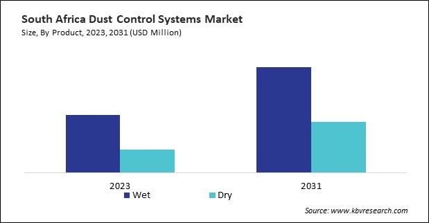 LAMEA Dust Control Systems Market