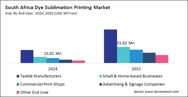LAMEA Dye Sublimation Printing Market LAMEA Dye Sublimation Printing Market