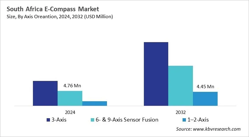 Country E-Compass Market Size by Segmentation