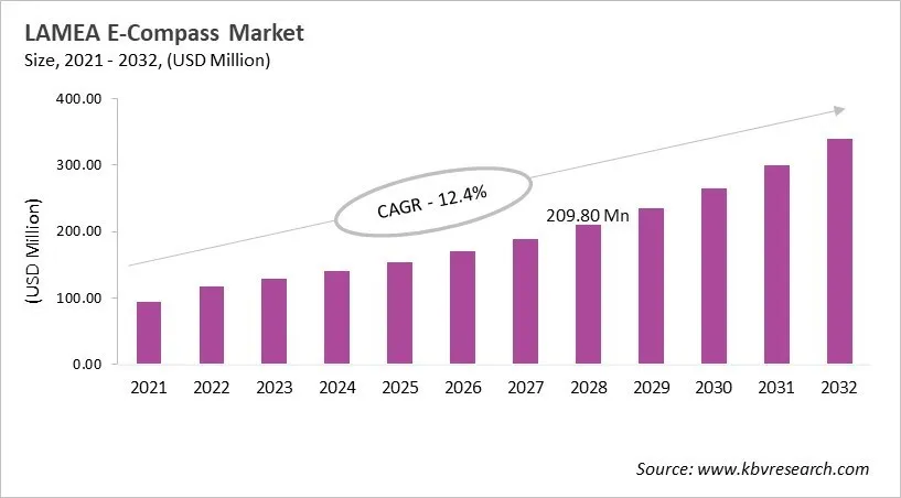LAMEA E-Compass Market Size, 2021 - 2032