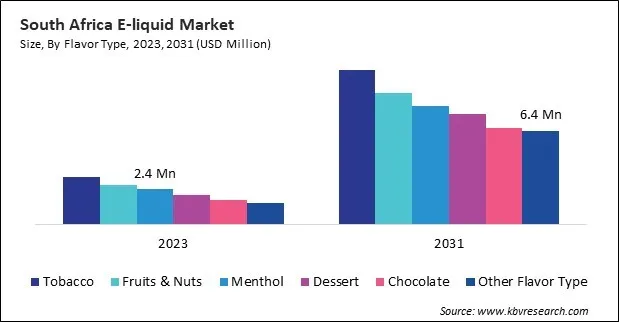 LAMEA E-liquid Market LAMEA E-liquid Market