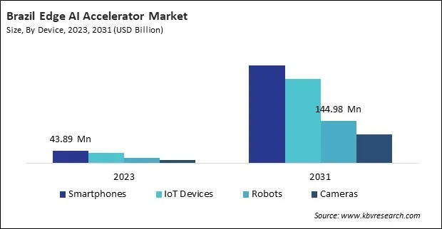 LAMEA Edge AI Accelerator Market 