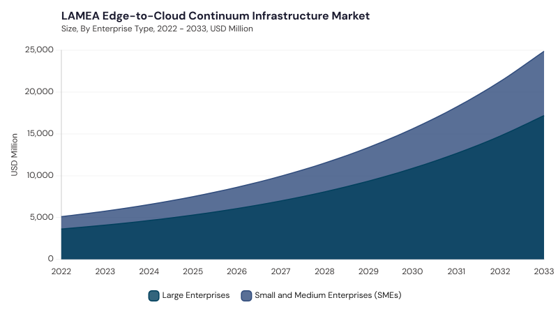 LAMEA Edge-to-Cloud Continuum Infrastructure Market segment size and growth forecast LAMEA Edge-to-Cloud Continuum Infrastructure Market segment size and growth forecast