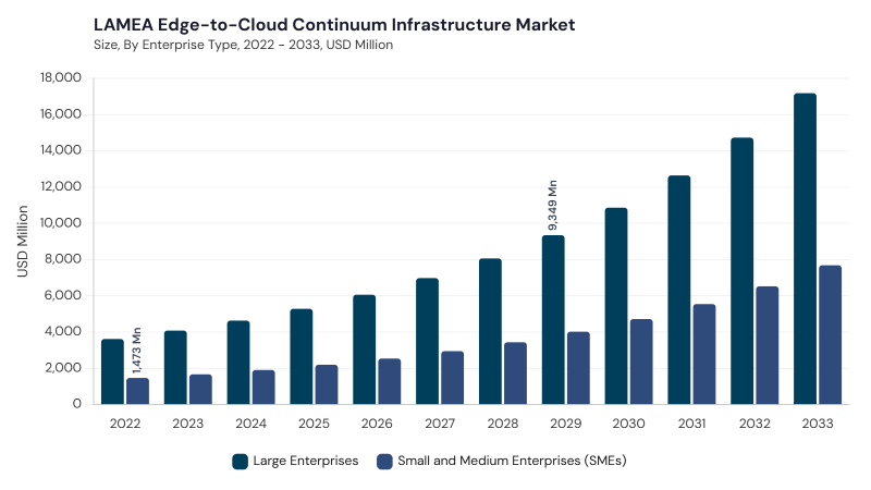 LAMEA Edge-to-Cloud Continuum Infrastructure Market size and growth forecast (2022-2033) LAMEA Edge-to-Cloud Continuum Infrastructure Market size and growth forecast (2022-2033)