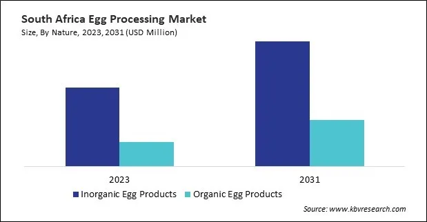 LAMEA Egg Processing Market LAMEA Egg Processing Market