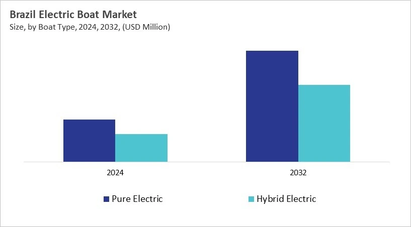 LAMEA Electric Boat Market Size by Segmentation Specific with Country