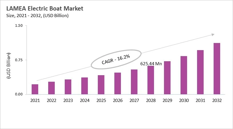 LAMEA Electric Boat Market Size, 2021 - 2032