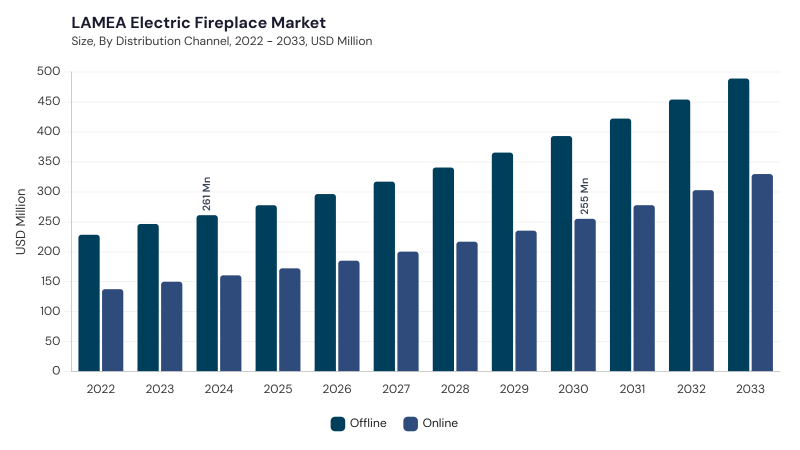 LAMEA Electric Fireplace Market segment size and growth forecast LAMEA Electric Fireplace Market segment size and growth forecast