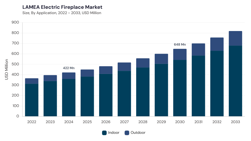 LAMEA Electric Fireplace Market size and growth forecast (2022-2033) LAMEA Electric Fireplace Market size and growth forecast (2022-2033)