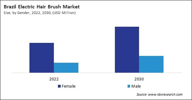 LAMEA Electric Hair Brush Market LAMEA Electric Hair Brush Market