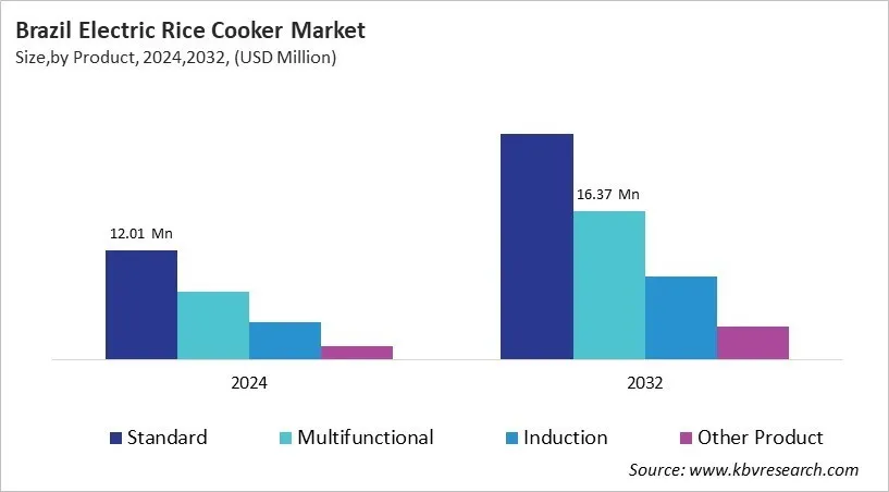 Country Electric Rice Cooker Market Size by Segmentation