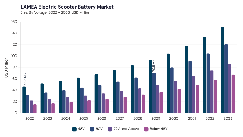 LAMEA Electric Scooter Battery Market size and growth forecast (2022-2033) LAMEA Electric Scooter Battery Market size and growth forecast (2022-2033)