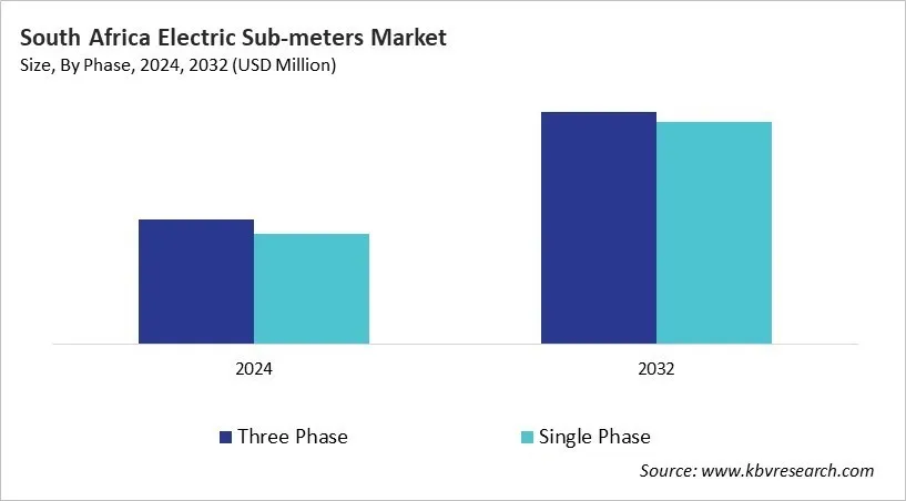 Country Electric Sub-meters Market Size by Segmentation