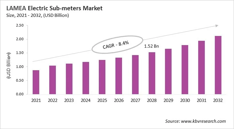 LAMEA Electric Sub-meters Market Size, 2021 - 2032