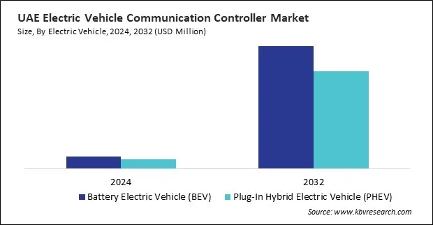 LAMEA Electric Vehicle Communication Controller Market