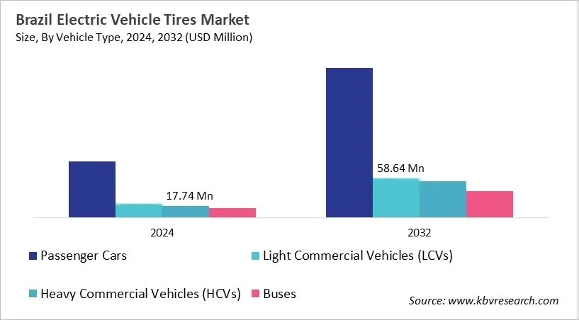Country Electric Vehicle Tires Market Size by Segmentation