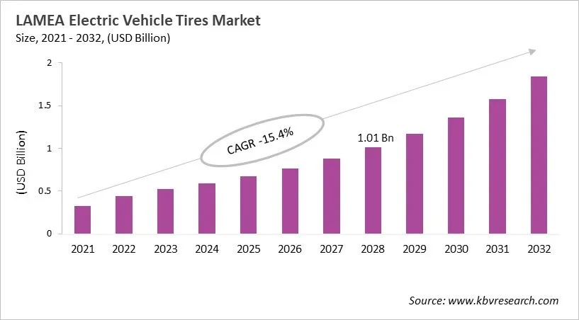 LAMEA Electric Vehicle Tires Market Size, 2021 - 2032
