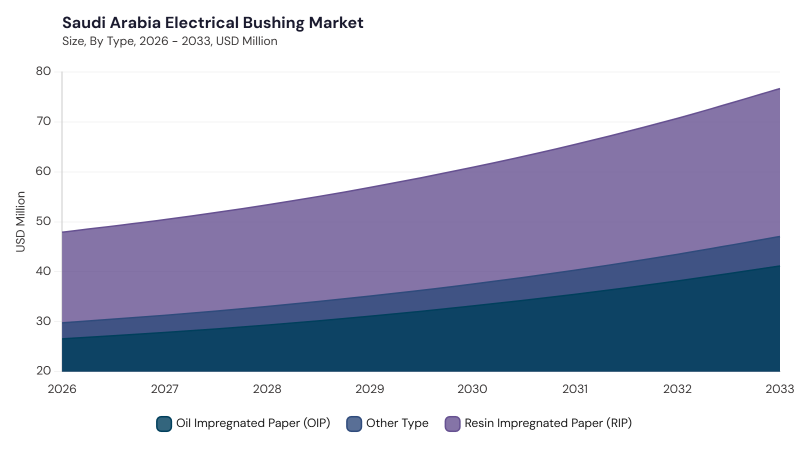 LAMEA Electrical Bushing Market segment size and growth forecast LAMEA Electrical Bushing Market segment size and growth forecast