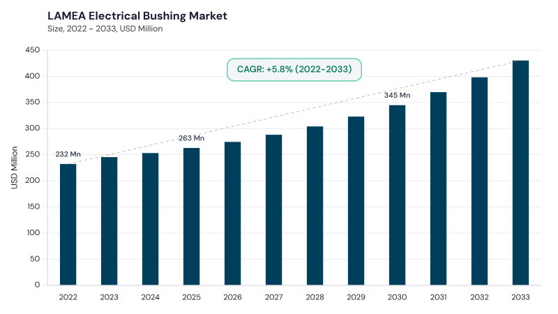LAMEA Electrical Bushing Market size and growth forecast (2022-2033) LAMEA Electrical Bushing Market size and growth forecast (2022-2033)