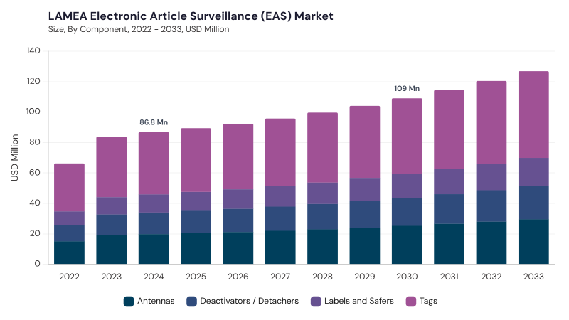 LAMEA Electronic Article Surveillance (EAS) Market segment size and growth forecast LAMEA Electronic Article Surveillance (EAS) Market segment size and growth forecast